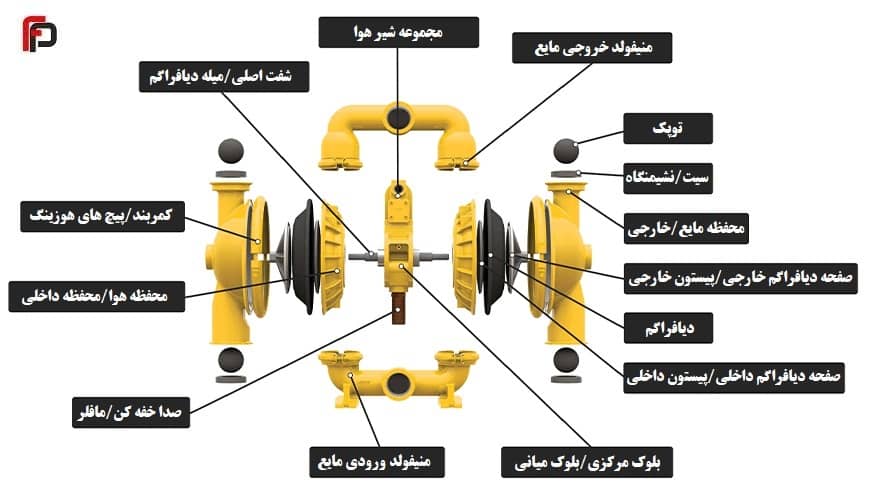 تجهیزات انتقال سیالات (پمپ های دیافراگمی)